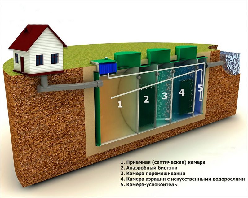 Станция глубокой биологической очистки