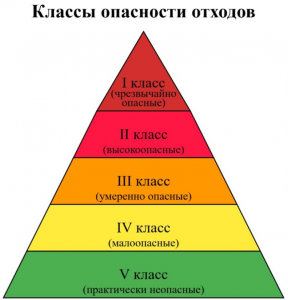 Отходы 4 класса опасности